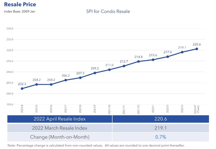 Condo Resale Price Index April 2022